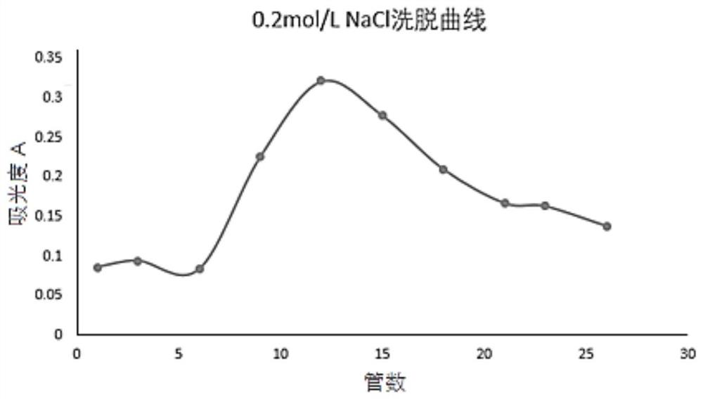 Extraction and purification method of black soybean glycoprotein