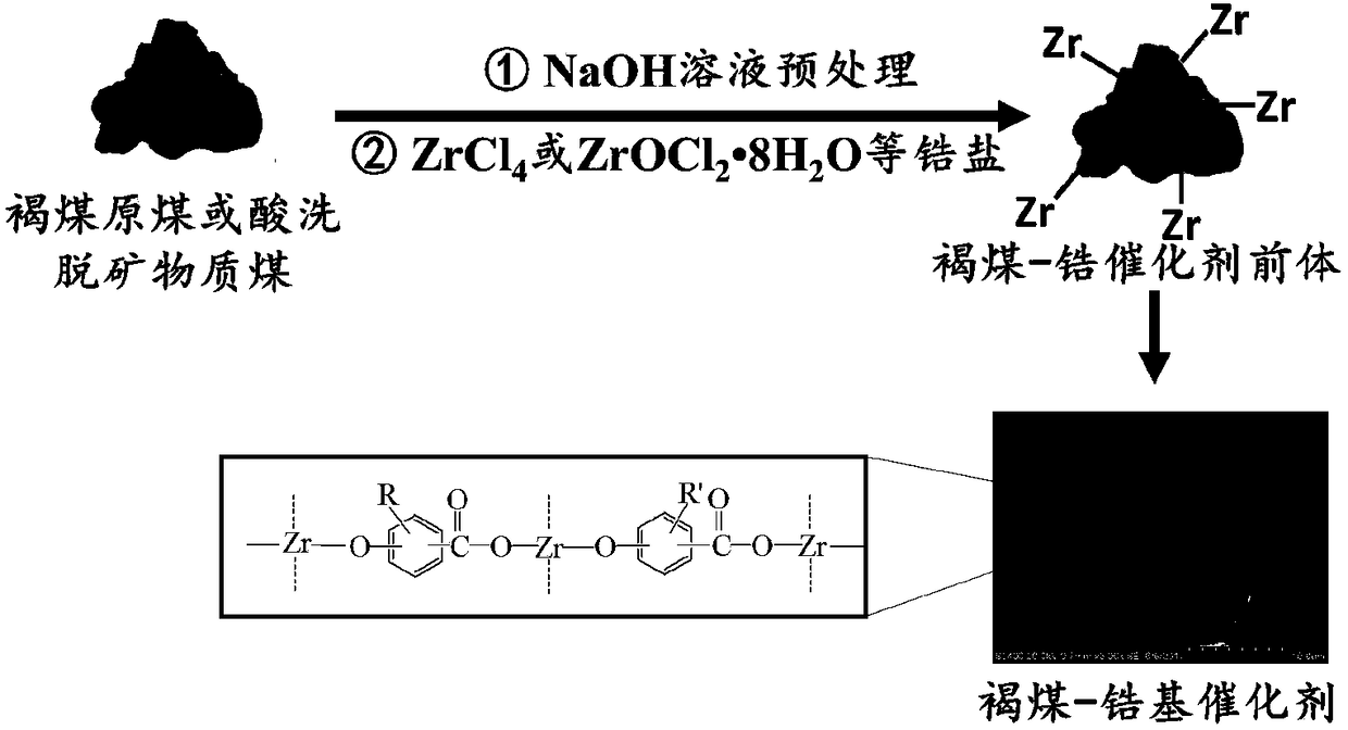 Low metamorphic coal-zirconium-based catalyst as well as preparation method and application thereof