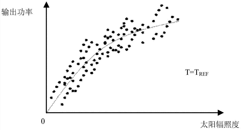 Photovoltaic power generation system performance evaluation method and device