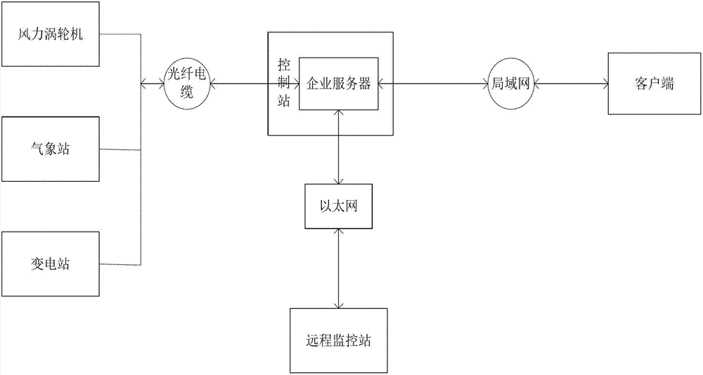 System and method for processing wind power plant operation data