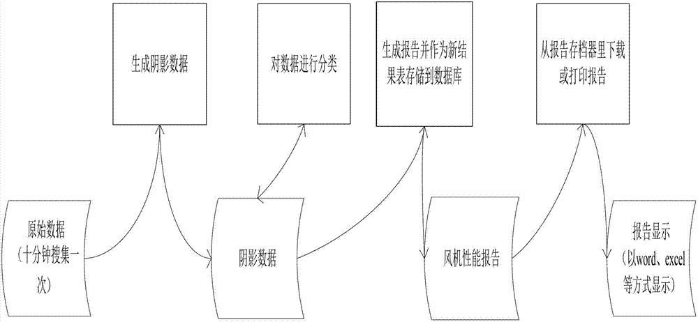 System and method for processing wind power plant operation data