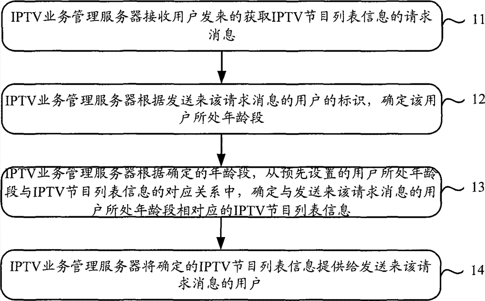 Method and server for providing list information of interactive Internet TV programs