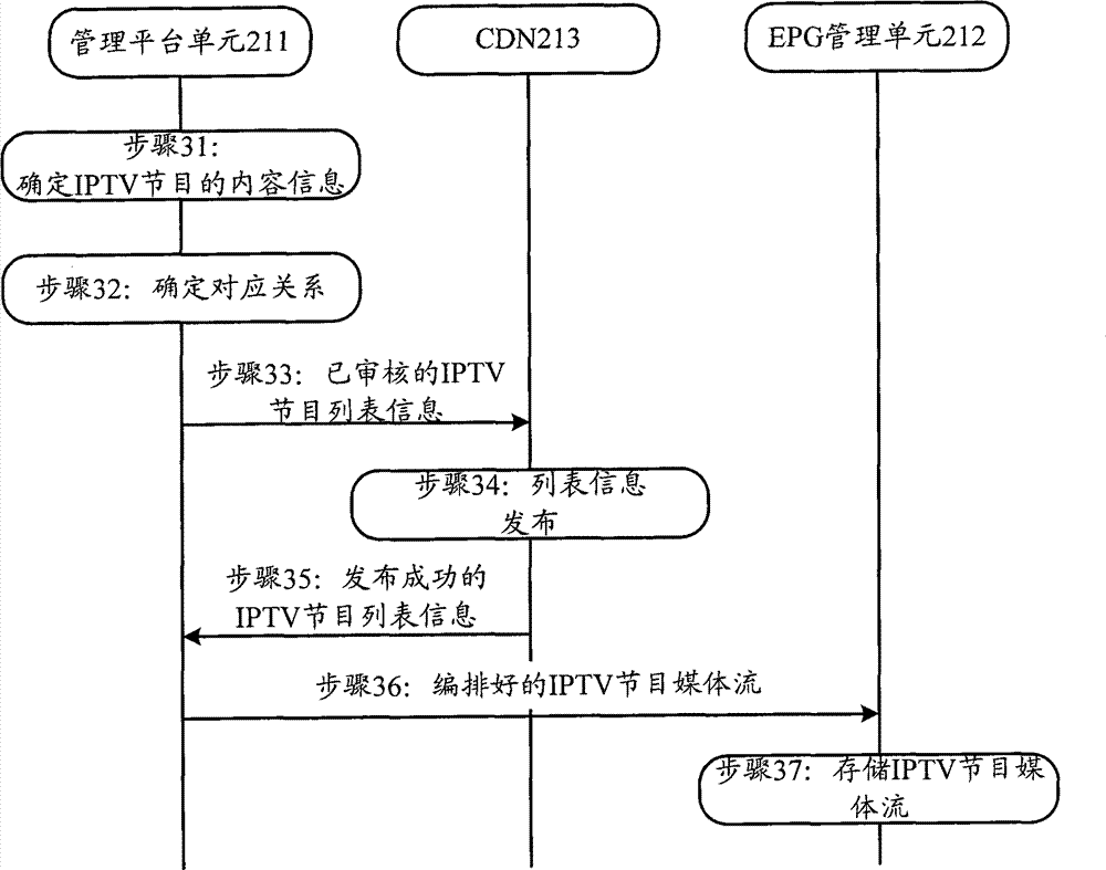 Method and server for providing list information of interactive Internet TV programs