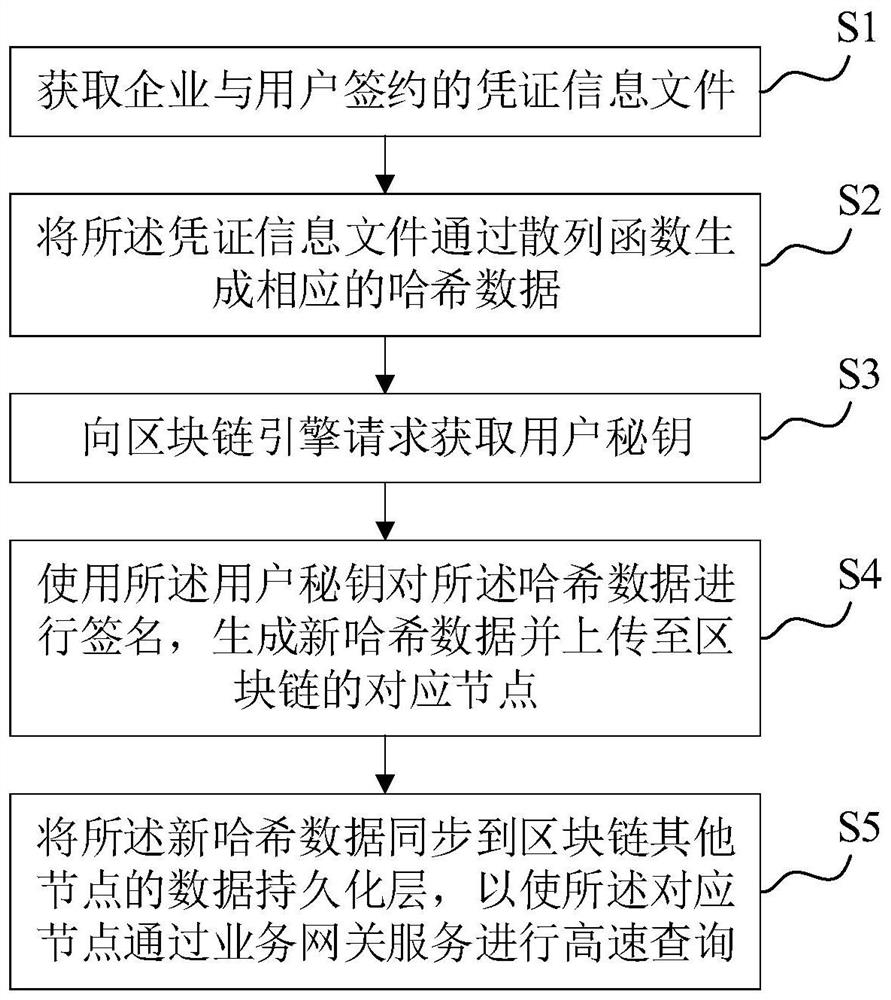 Data retrieval method and system based on block chain