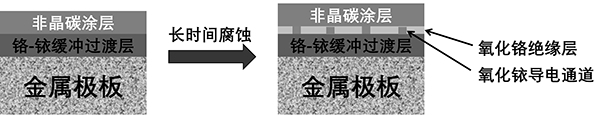 Highly conductive and corrosion-resistant graphitic carbon protective multilayer composite coating and its preparation method and application