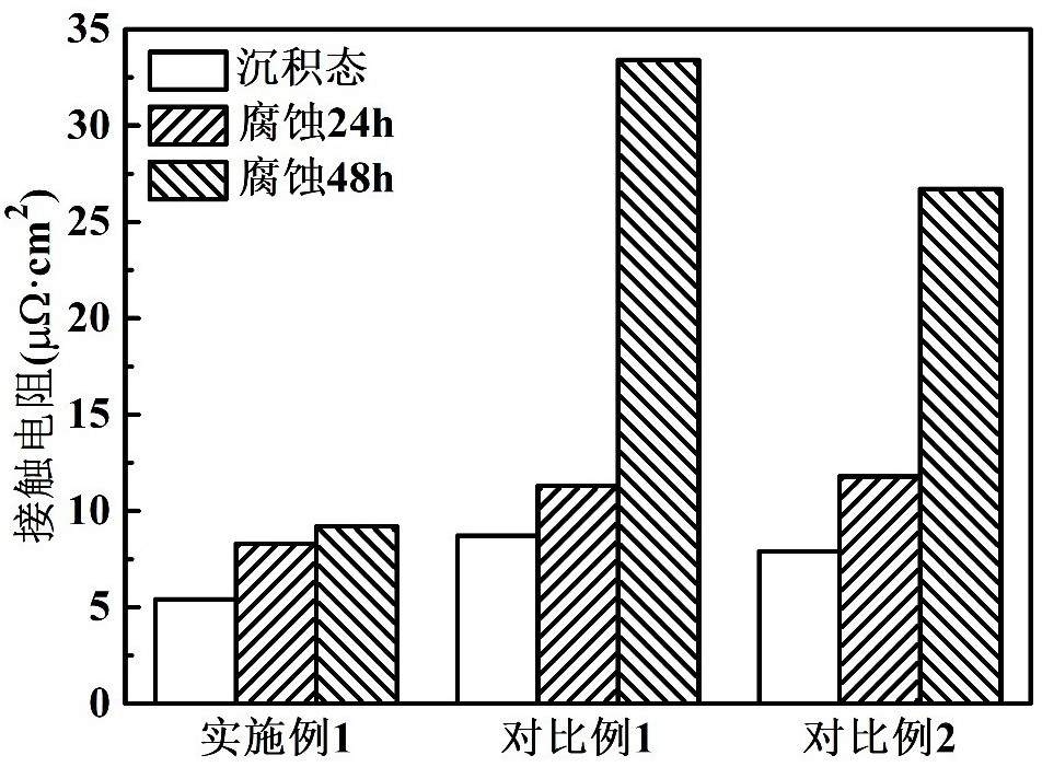 Highly conductive and corrosion-resistant graphitic carbon protective multilayer composite coating and its preparation method and application