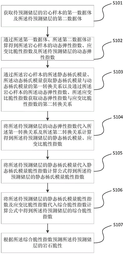 Method and device for predicting reservoir rock brittleness