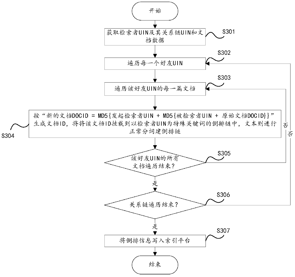 Information retrieval method and device