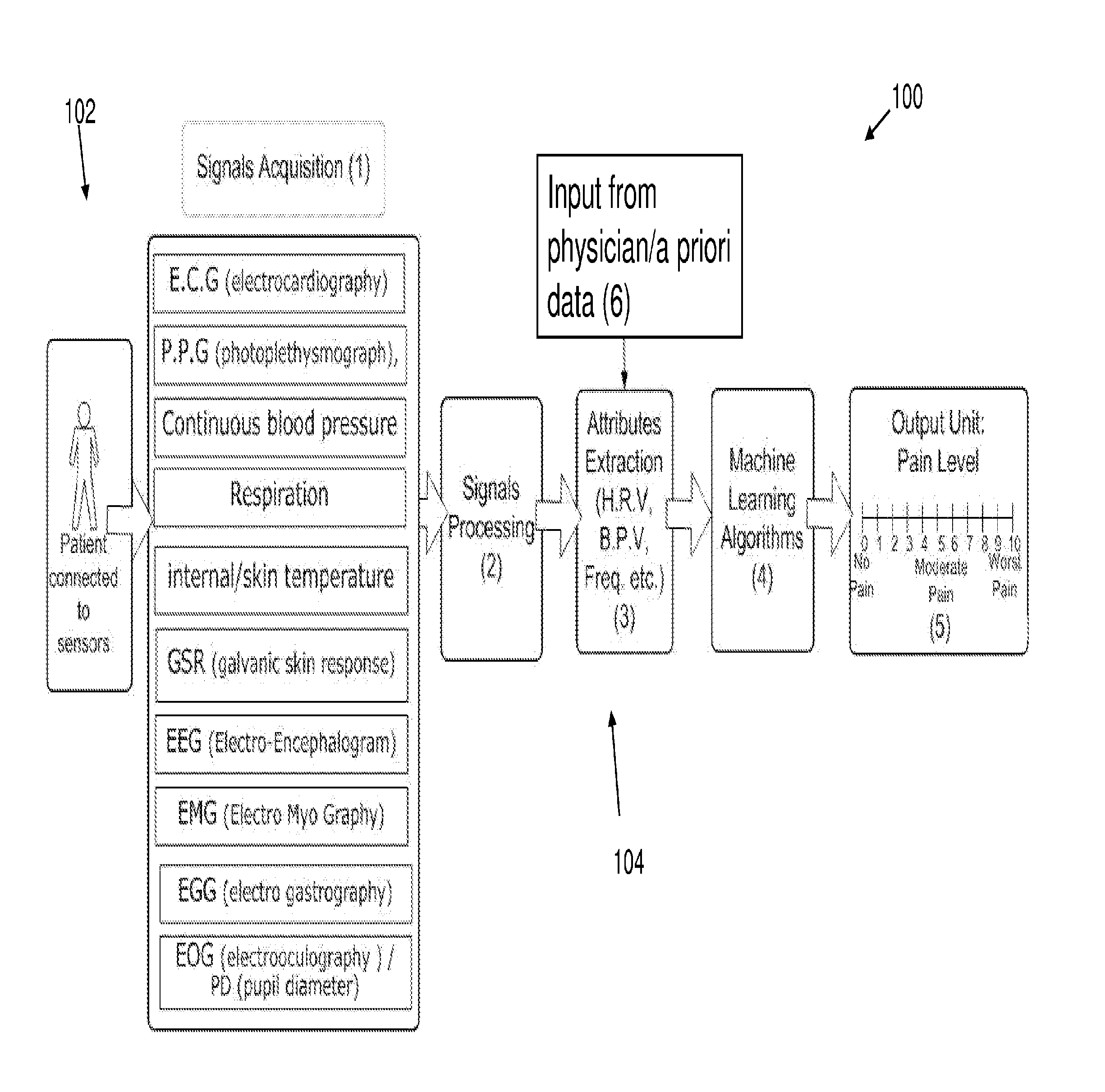 System and method for pain monitoring using a multidimensional analysis of physiological signals