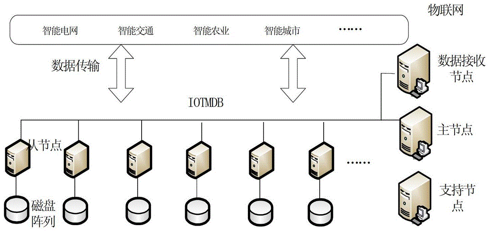 Method and system for storing mass data of Internet of Things (IoT)