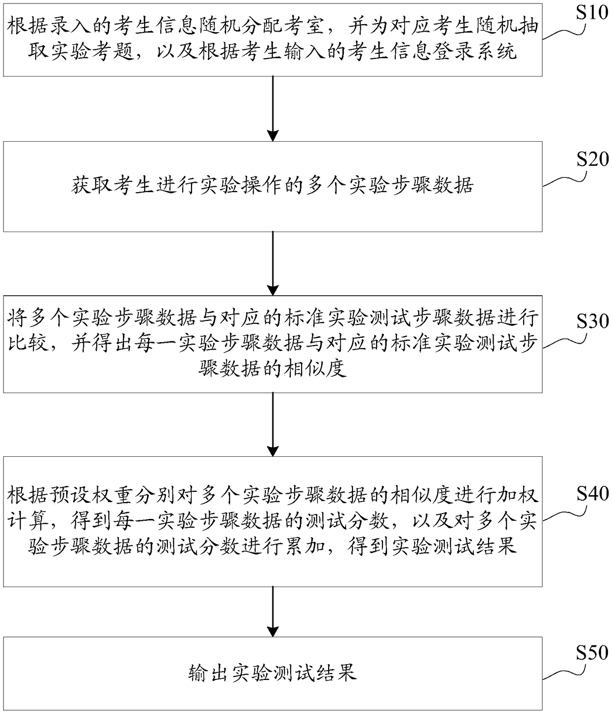 Experiment operation evaluation method and system based on DIS