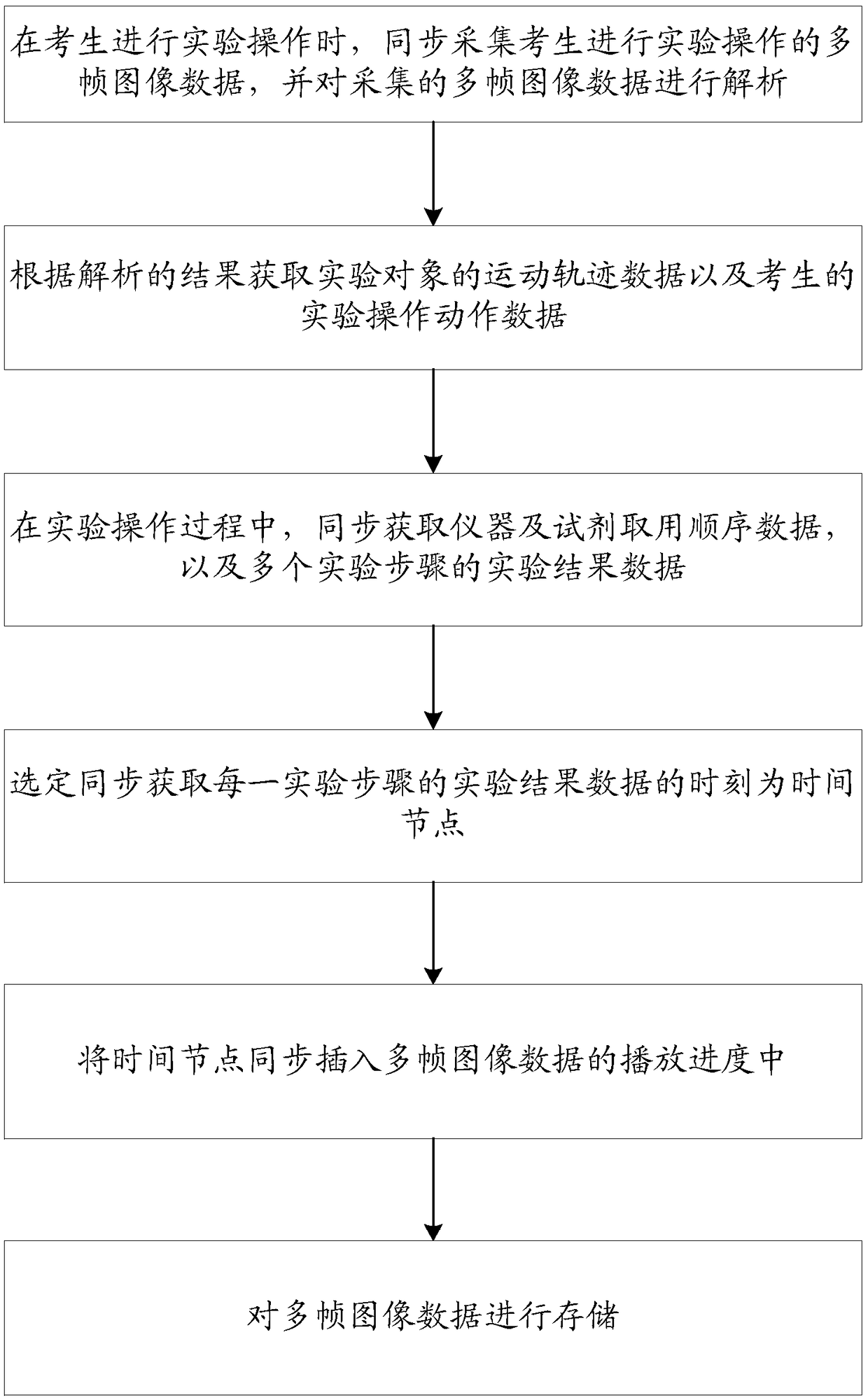 Experiment operation evaluation method and system based on DIS