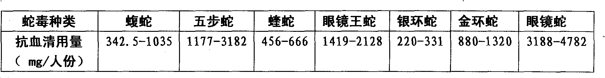 Refined polyvalent anti-snake poison lyophilized blood serum and using method