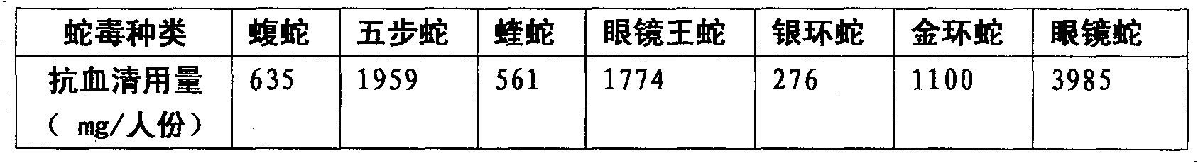 Refined polyvalent anti-snake poison lyophilized blood serum and using method