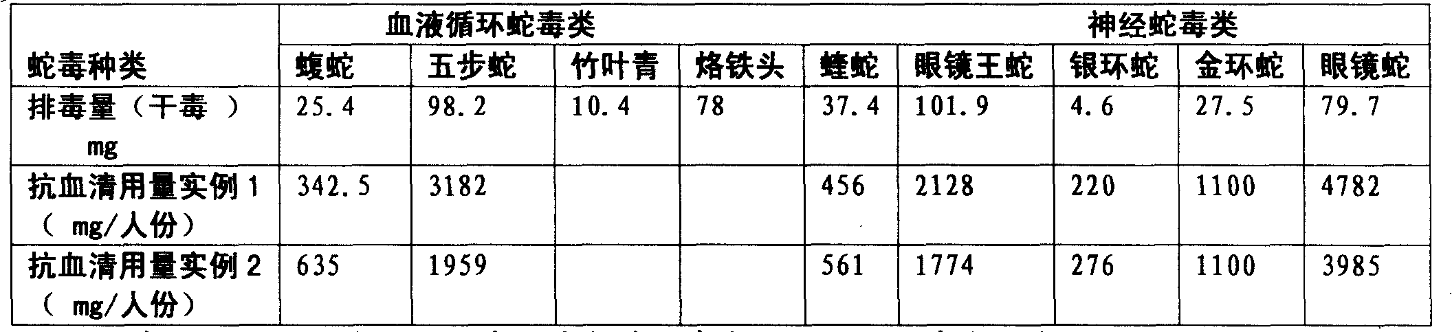 Refined polyvalent anti-snake poison lyophilized blood serum and using method