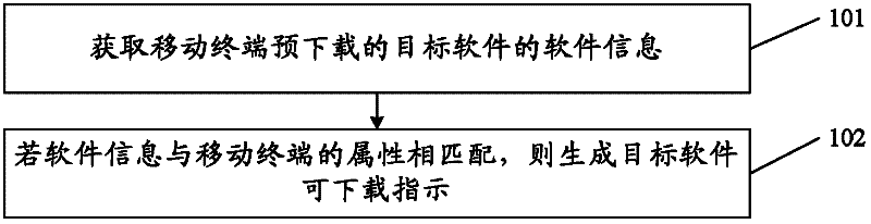 Software downloading method and mobile terminal