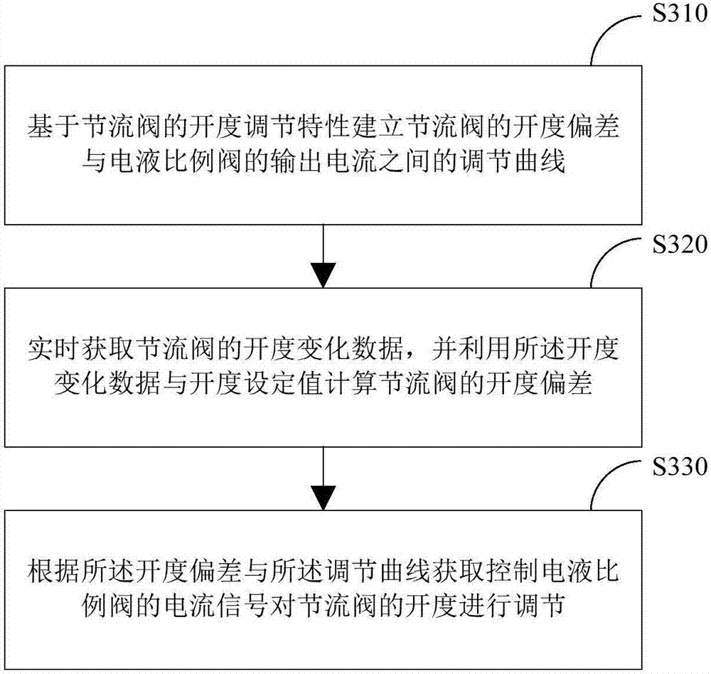 Opening adjustment method and device for throttle valve