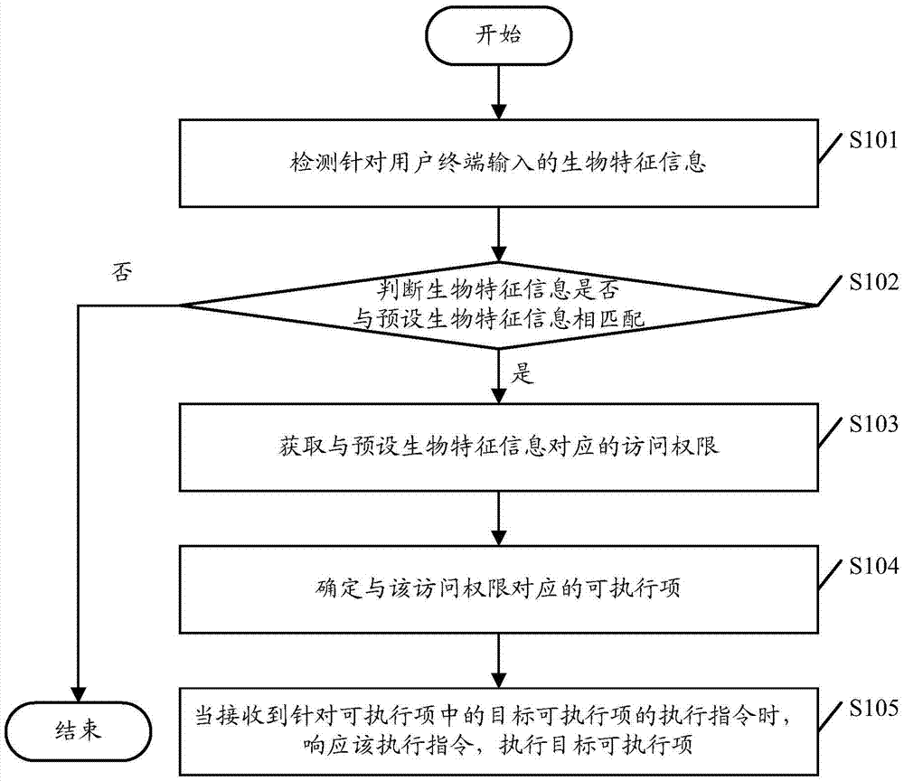 User terminal access right control method and user terminal