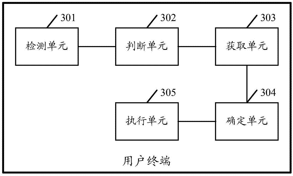 User terminal access right control method and user terminal