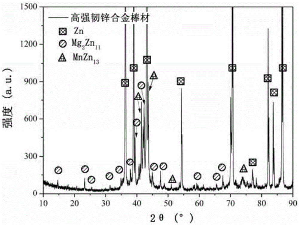 High-strength and high-tenacity zinc alloy bar/wire and preparation method thereof