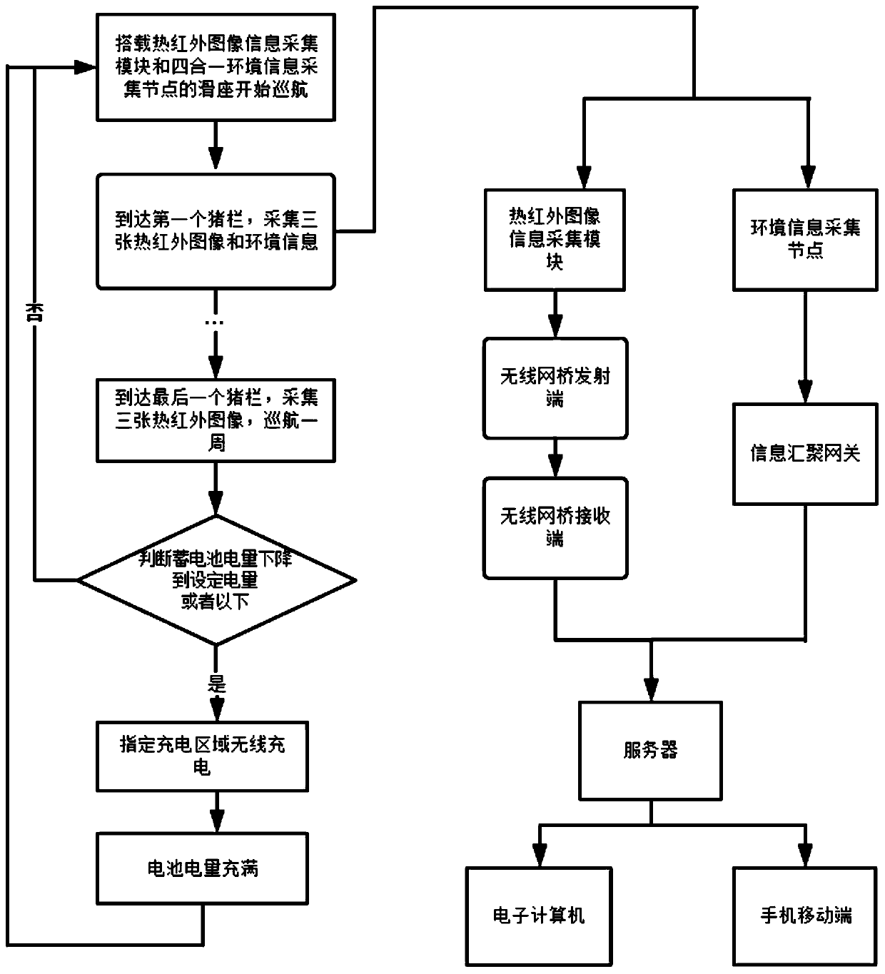 Swine fever automatic monitoring diagnosis system based on thermal infrared