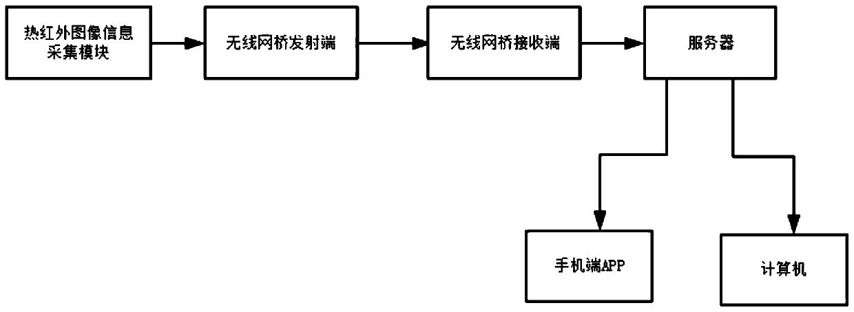 Swine fever automatic monitoring diagnosis system based on thermal infrared