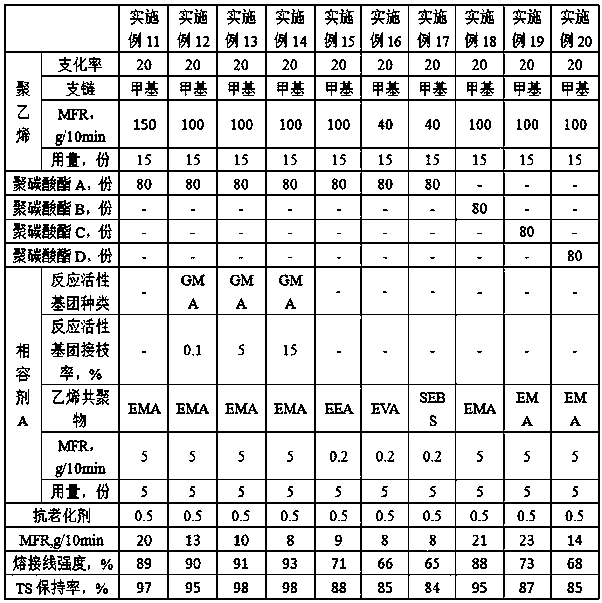 High-weld bond strength polyethylene/polycarbonate (PE/PC) alloy and preparation method thereof