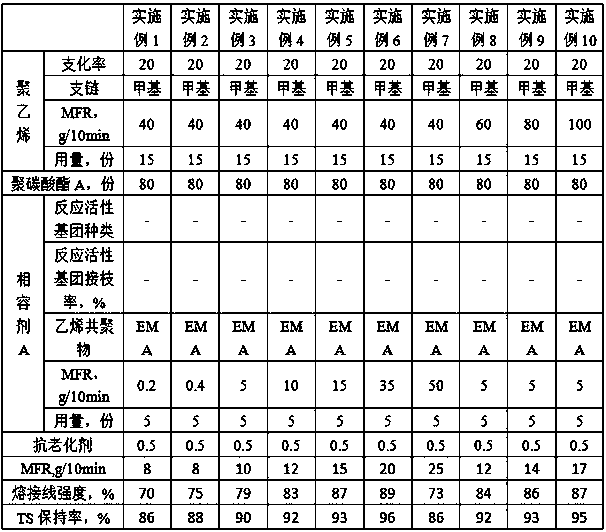 High-weld bond strength polyethylene/polycarbonate (PE/PC) alloy and preparation method thereof