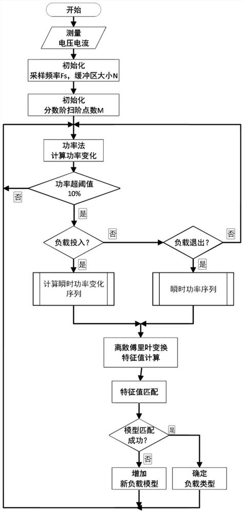 Non-intrusive load identification method based on Fourier transform using non-intrusive load identification device