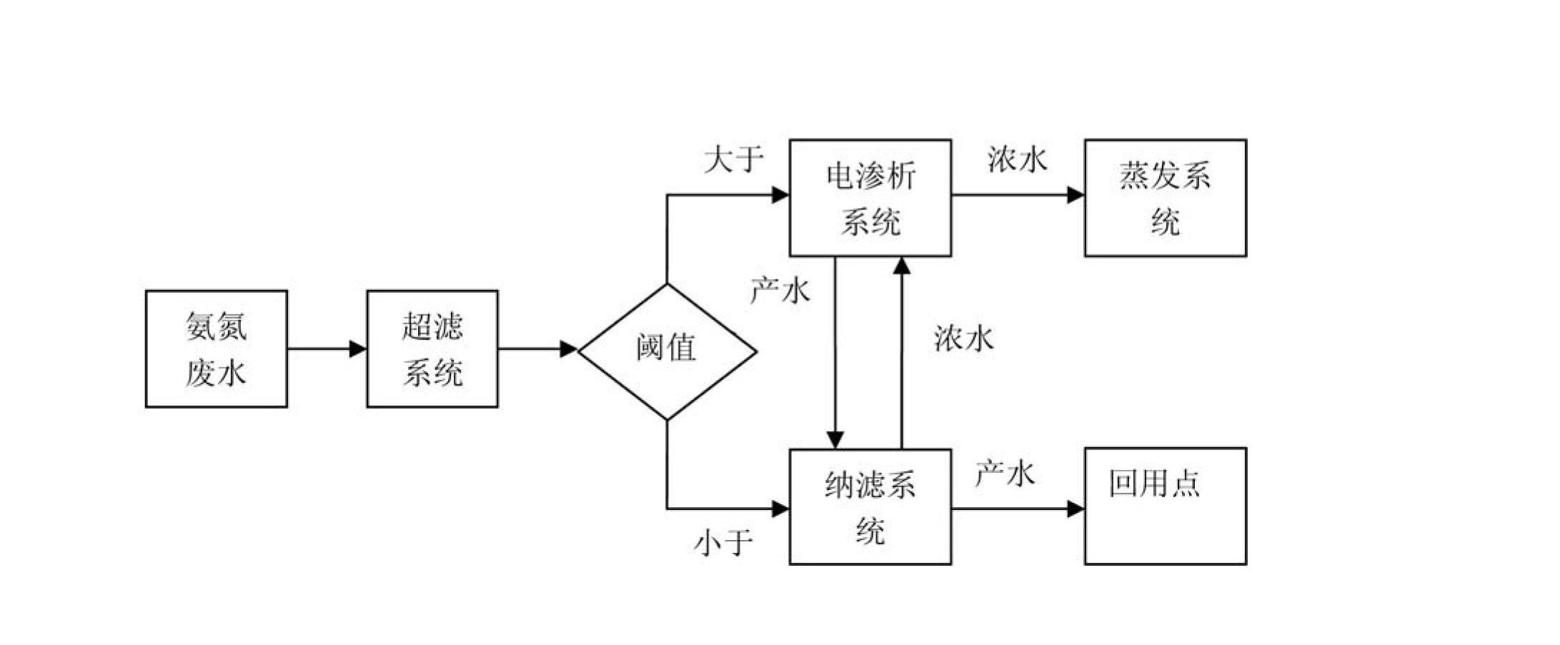 Ammonium fluoride wastewater treatment technique