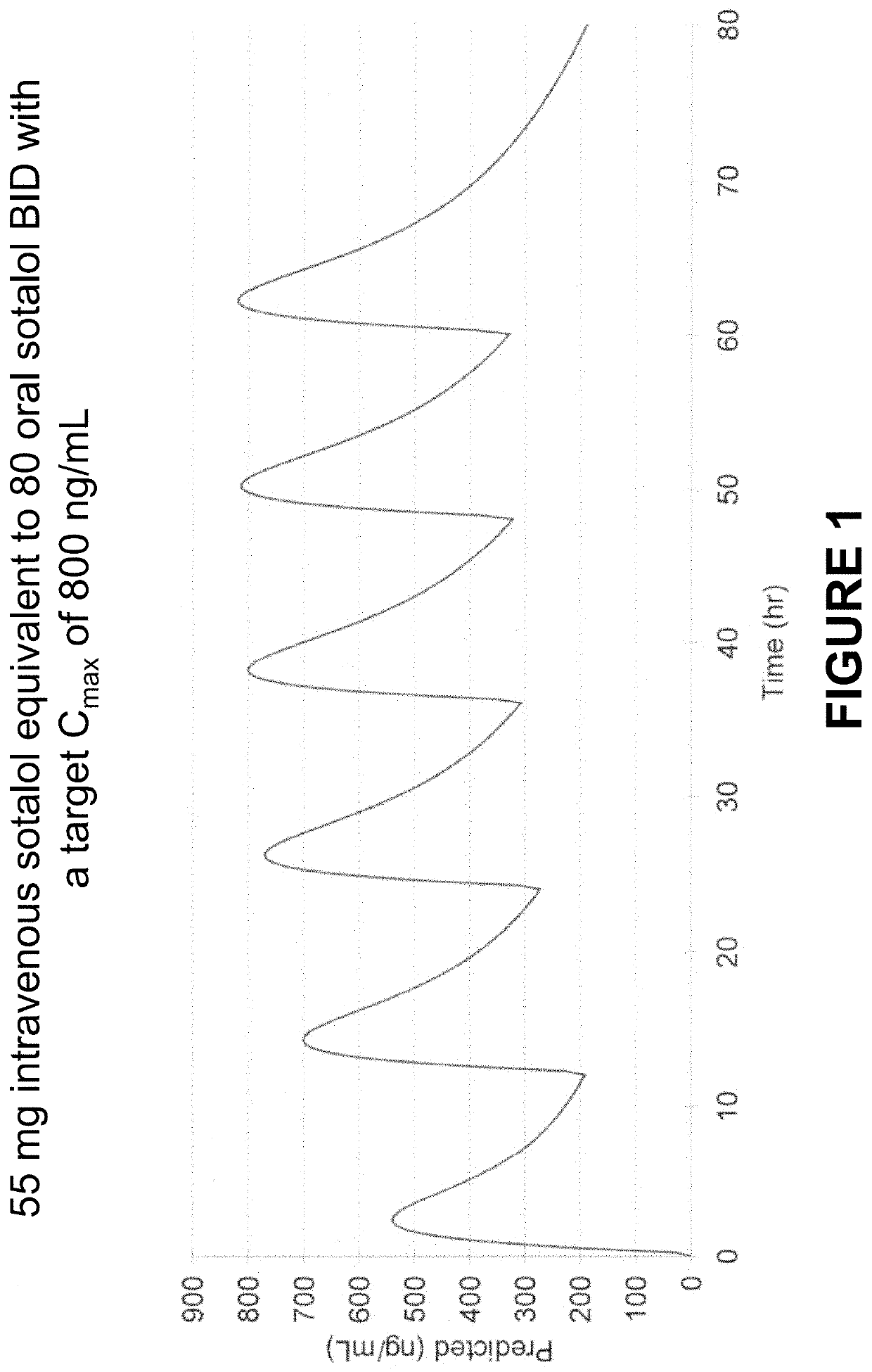 Method of Initiating and Escalating Sotalol Hydrochloride Dosing