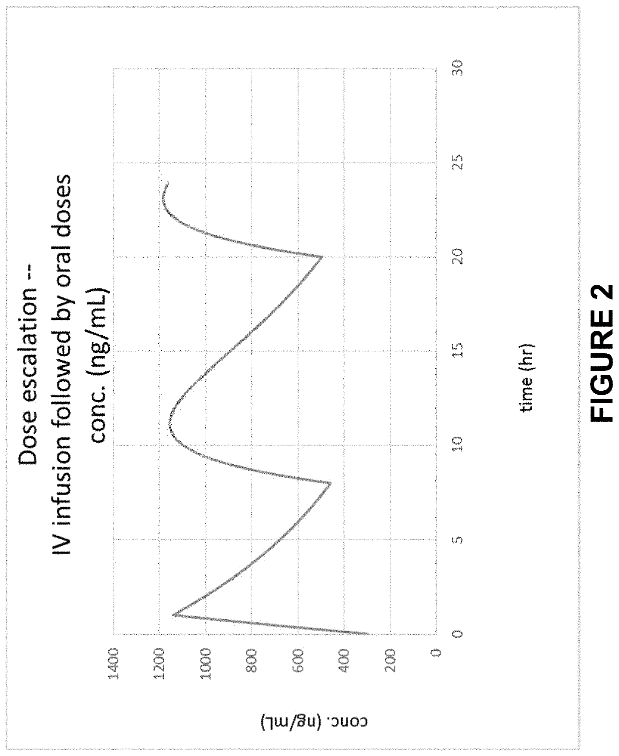 Method of Initiating and Escalating Sotalol Hydrochloride Dosing