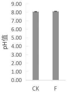 A method suitable for cultivating wheat in soil with a salinity of 0.3%-0.4%