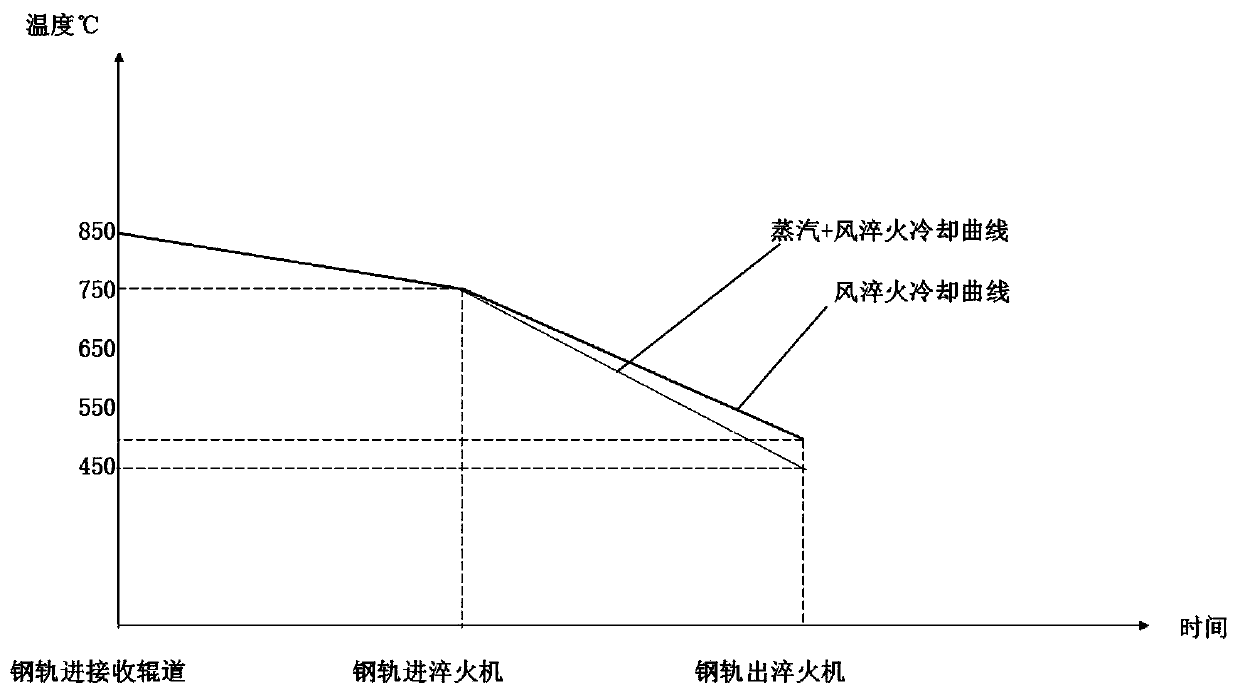 Air-combined steam quenching apparatus and method for rails