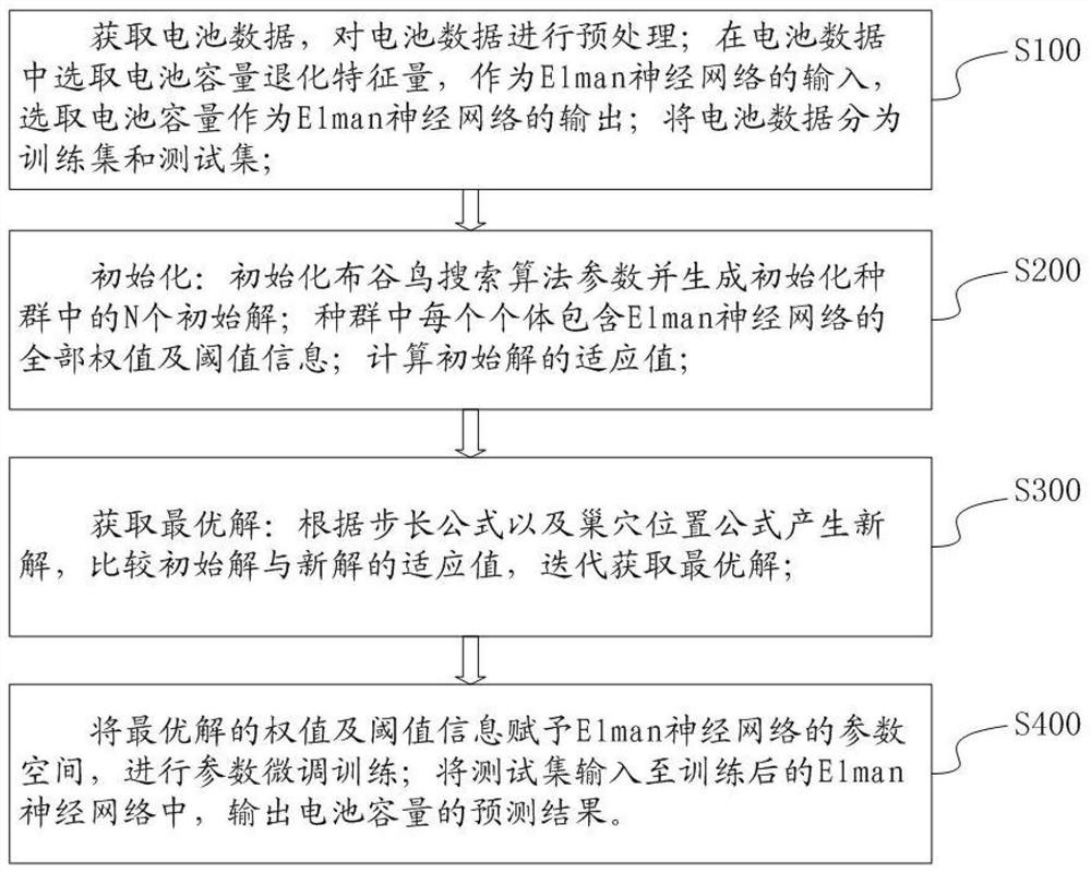 Energy storage battery capacity prediction method, server and computer readable storage medium