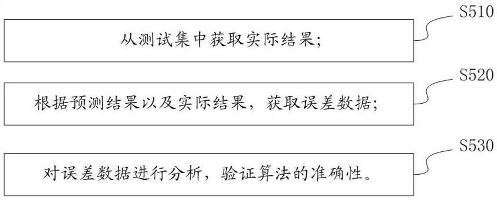 Energy storage battery capacity prediction method, server and computer readable storage medium