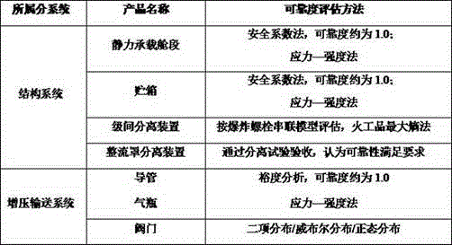 Reliability evaluation method for structural mechanism products of carrier rockets