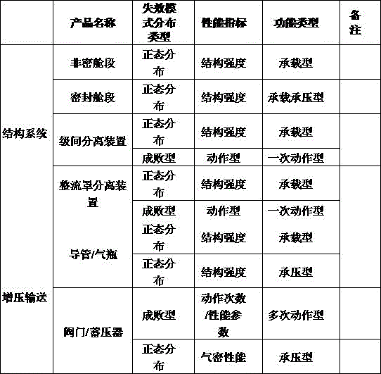 Reliability evaluation method for structural mechanism products of carrier rockets