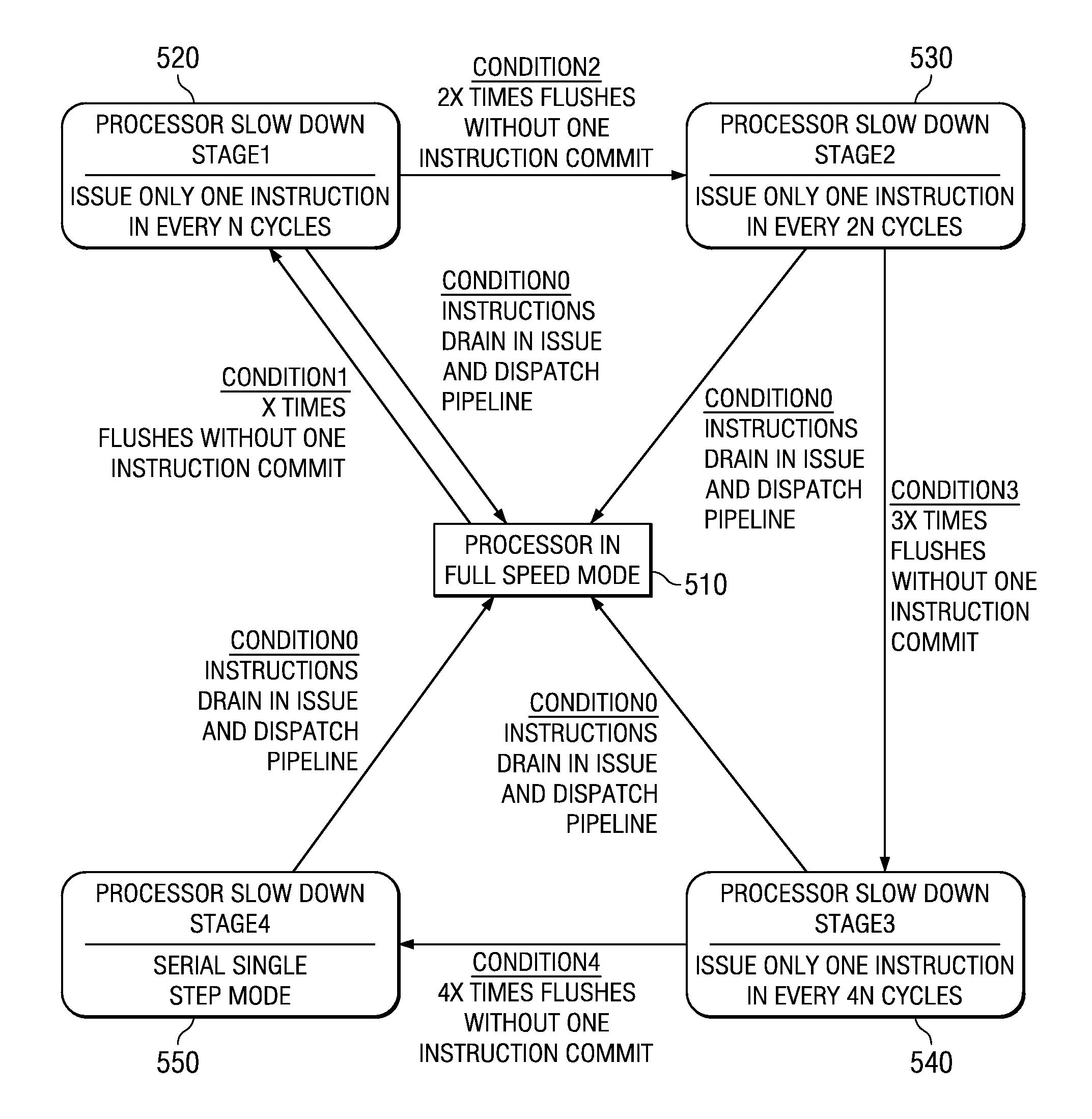 Issue unit for placing a processor into a gradual slow mode of operation in response to a detected livelock condition within a processor pipeline