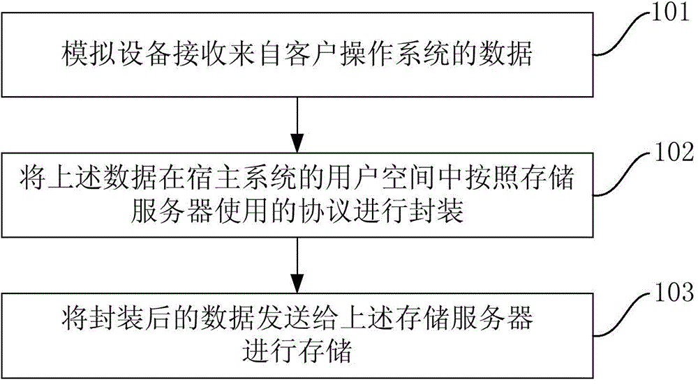 Data storage method and device