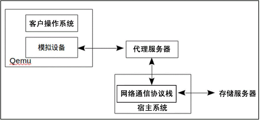 Data storage method and device