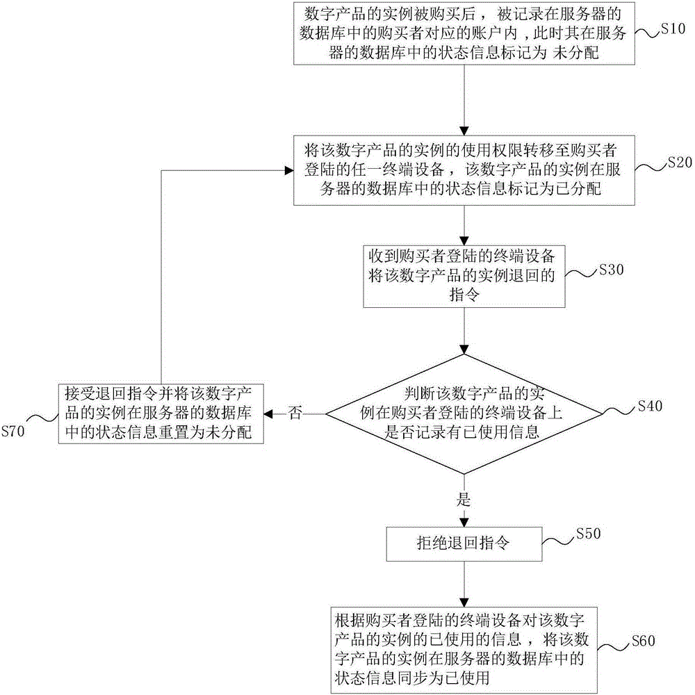 Digital product permission management method and server