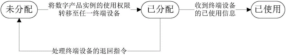 Digital product permission management method and server