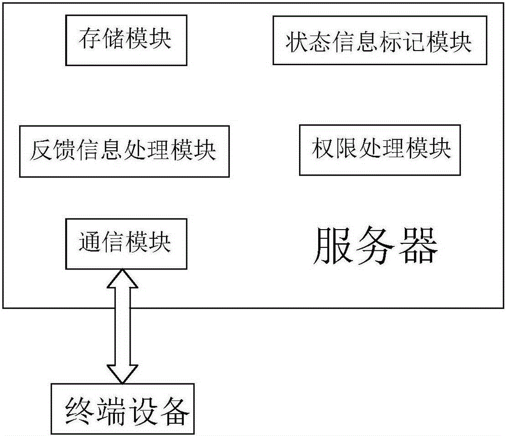 Digital product permission management method and server