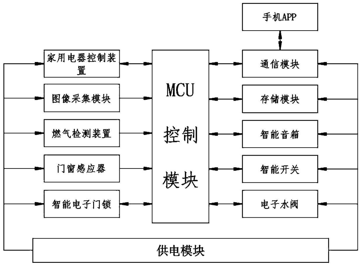 Smart human habitat device and system