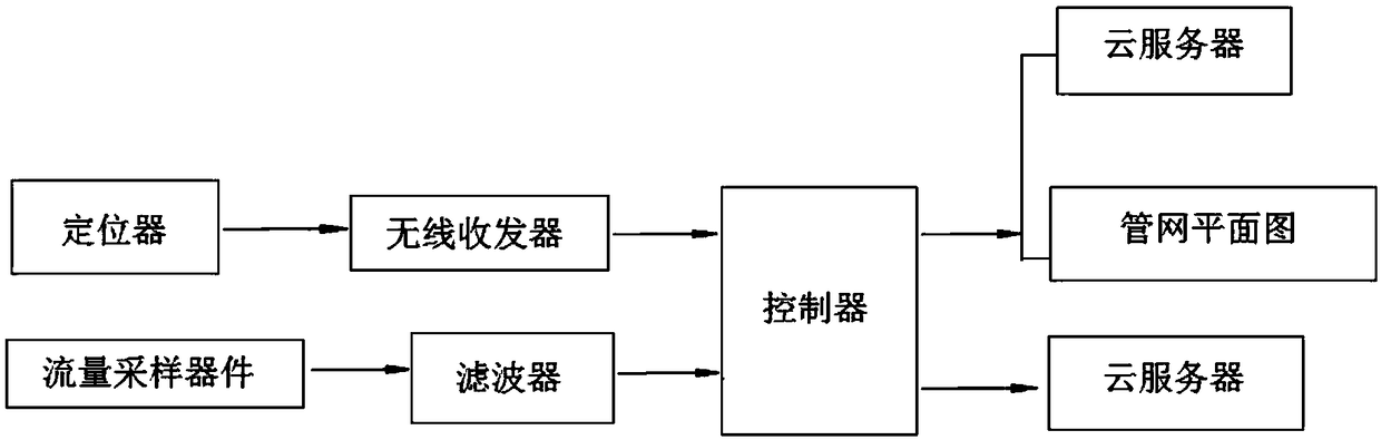 Internet of Things control valve