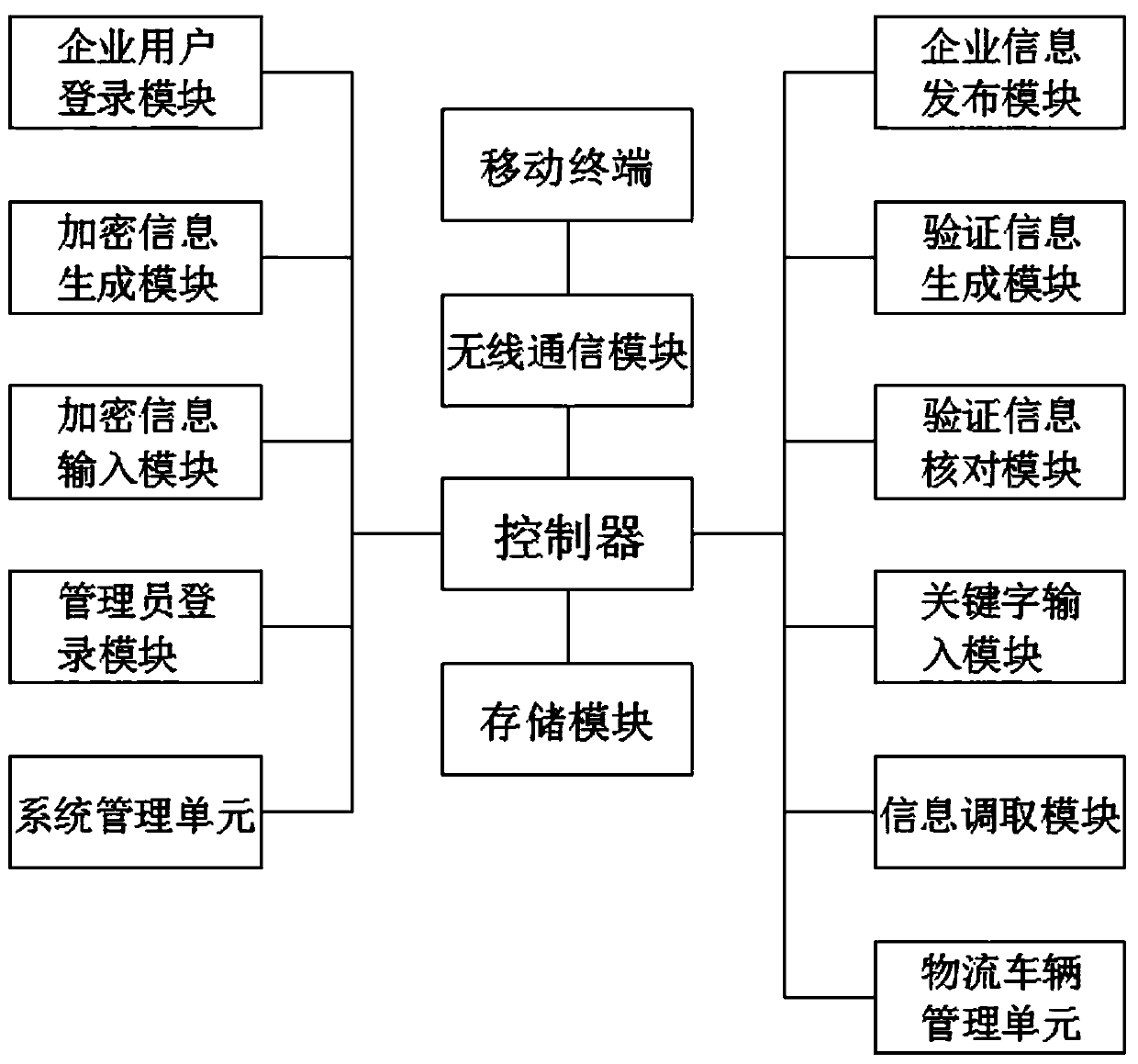 Public service platform for smart park