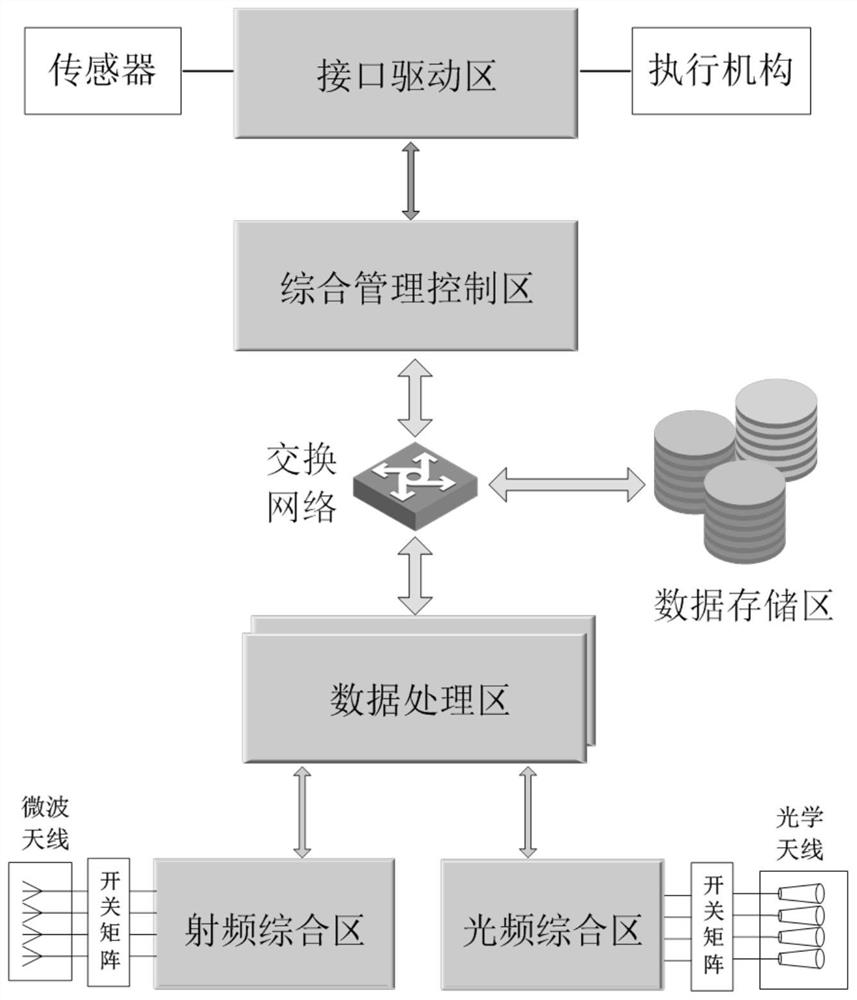 A Satellite Electronic System Architecture Adapting to On-orbit Dynamic Configuration