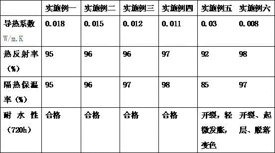 Aerogel thermal insulation coating and preparation method thereof