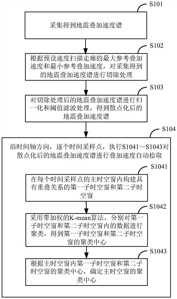 Seismic velocity spectrum automatic pickup method and device based on unsupervised learning